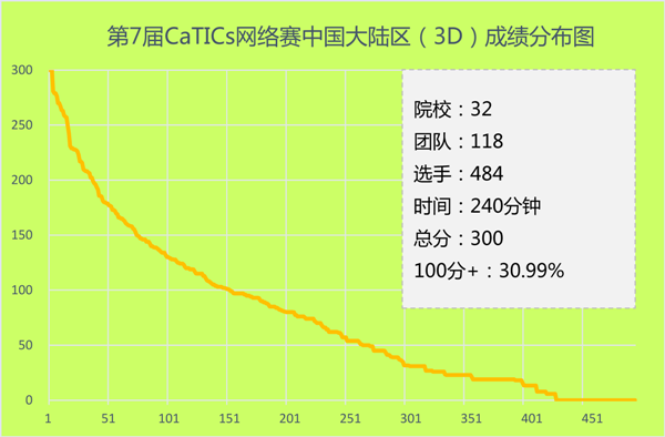 7th-3D成绩分布图.png